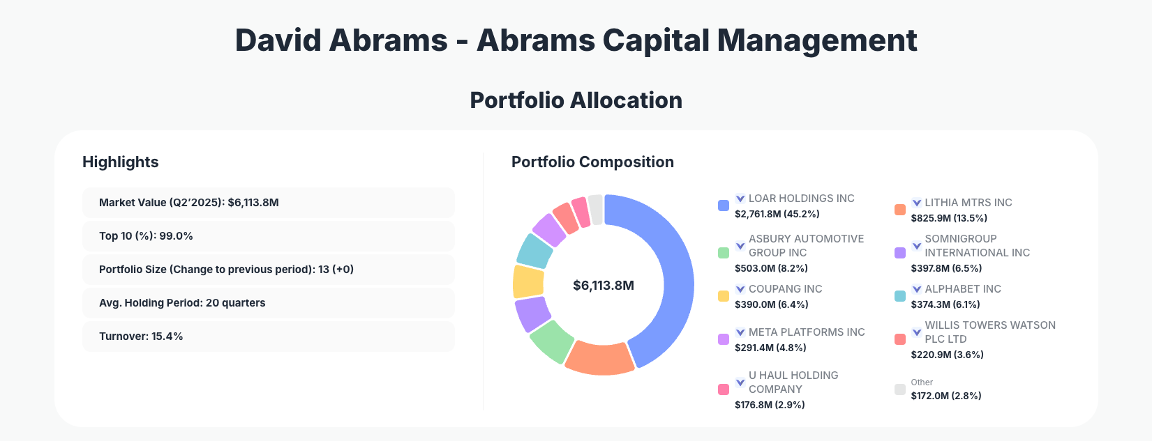 David Abrams Abrams Capital Portfolio Analysis
