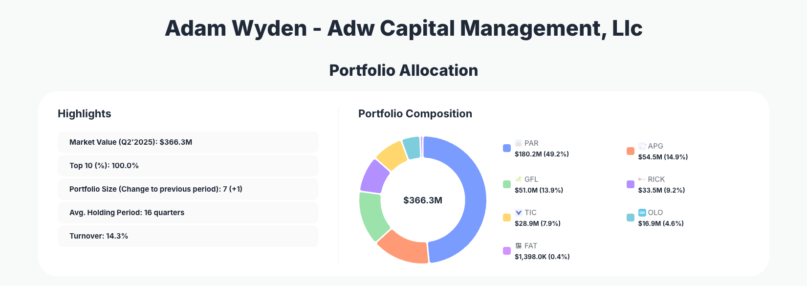 Adam Wyden Portfolio Analysis