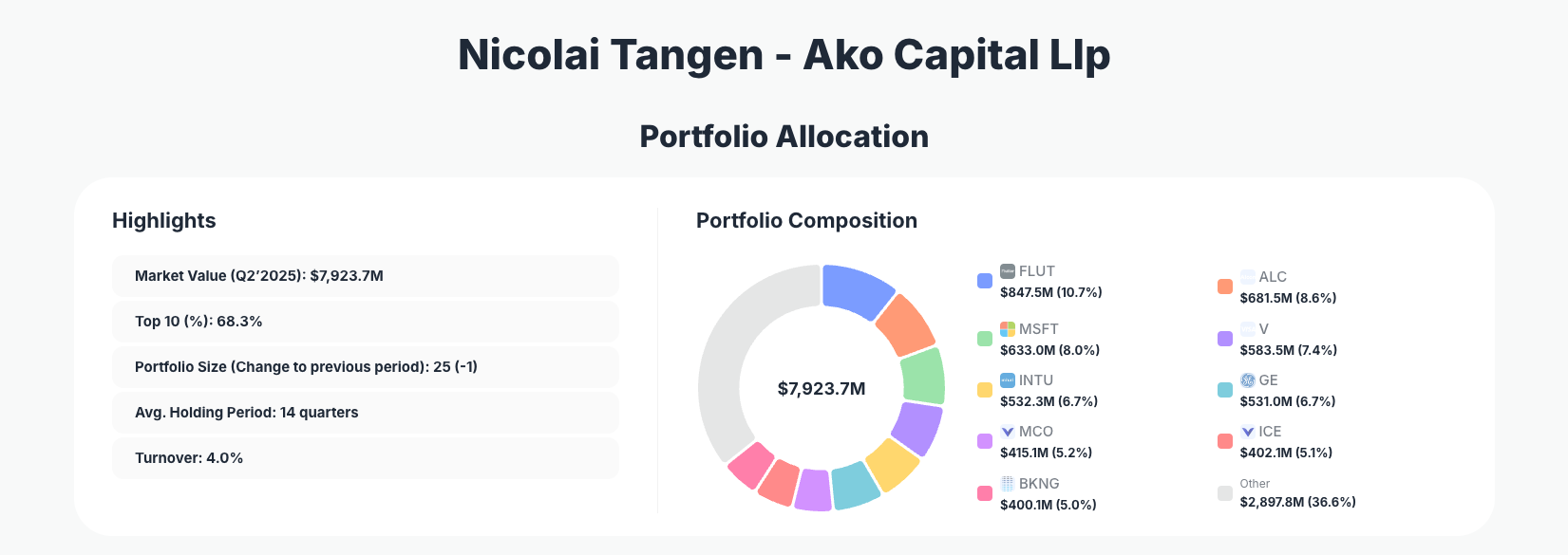 Nicolai Tangen Portfolio Analysis