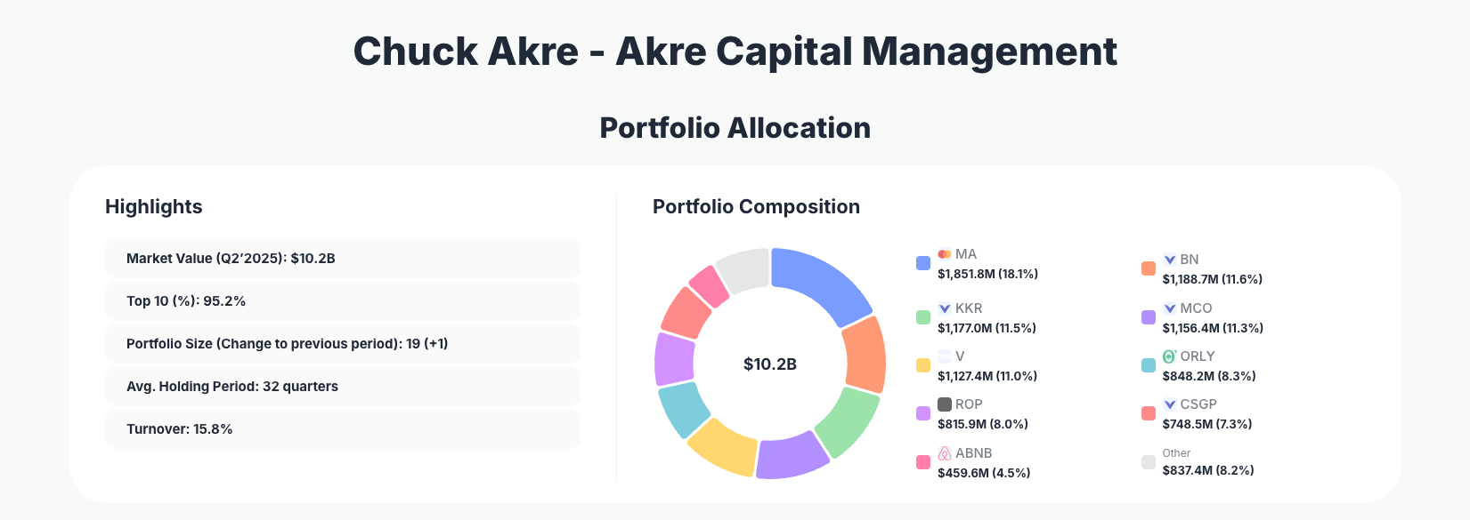 Chuck Akre Portfolio Analysis