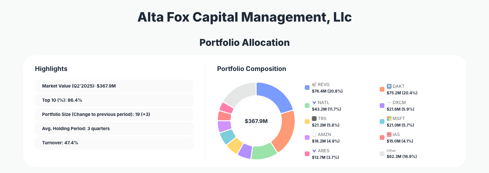 Alta Fox Capital Portfolio Analysis