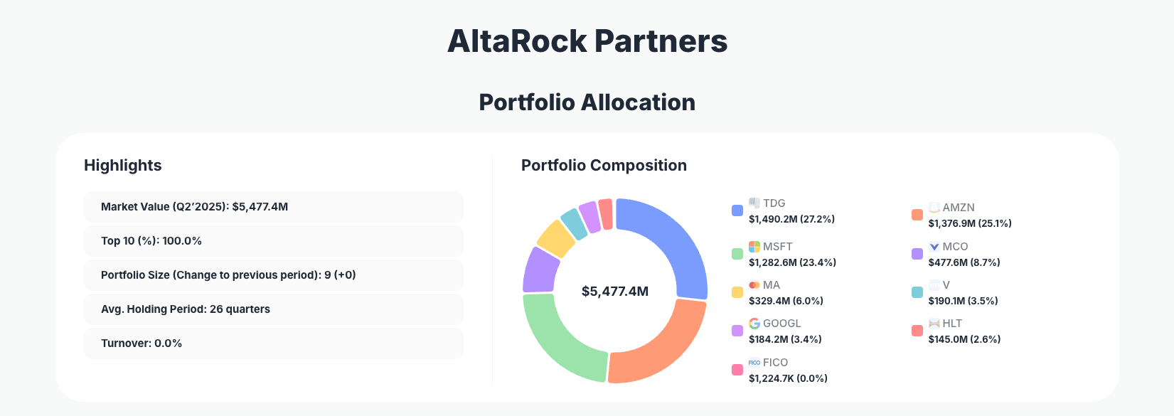 AltaRock Partners Portfolio Analysis