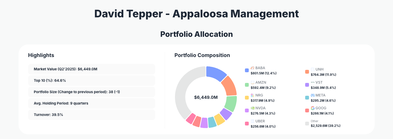David Tepper Portfolio Analysis