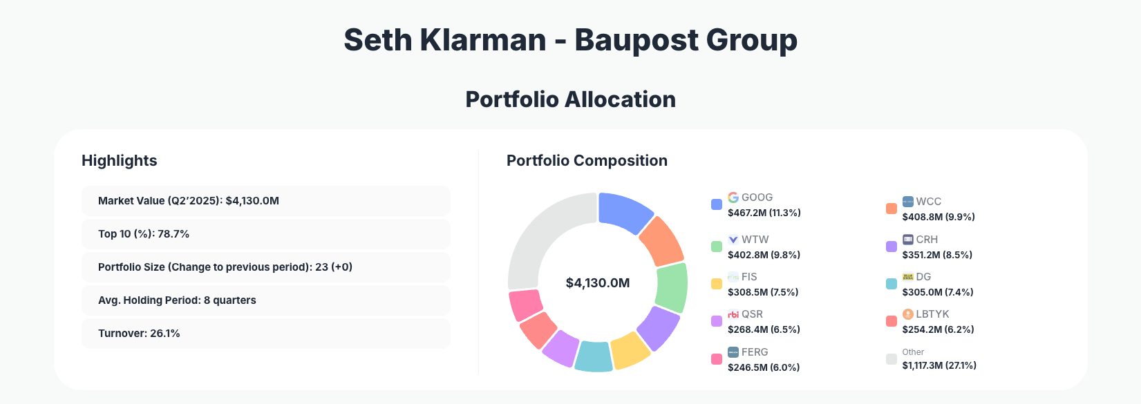 Seth Klarman Portfolio Analysis