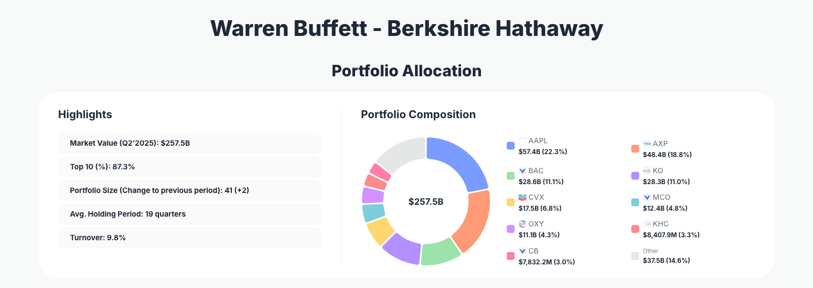 Warren Buffett Portfolio Analysis