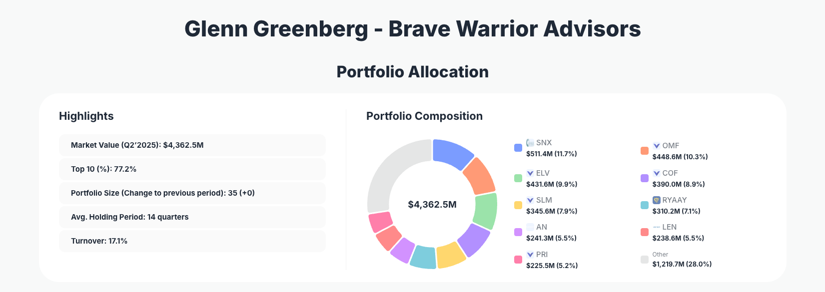 Glenn Greenberg Portfolio Analysis