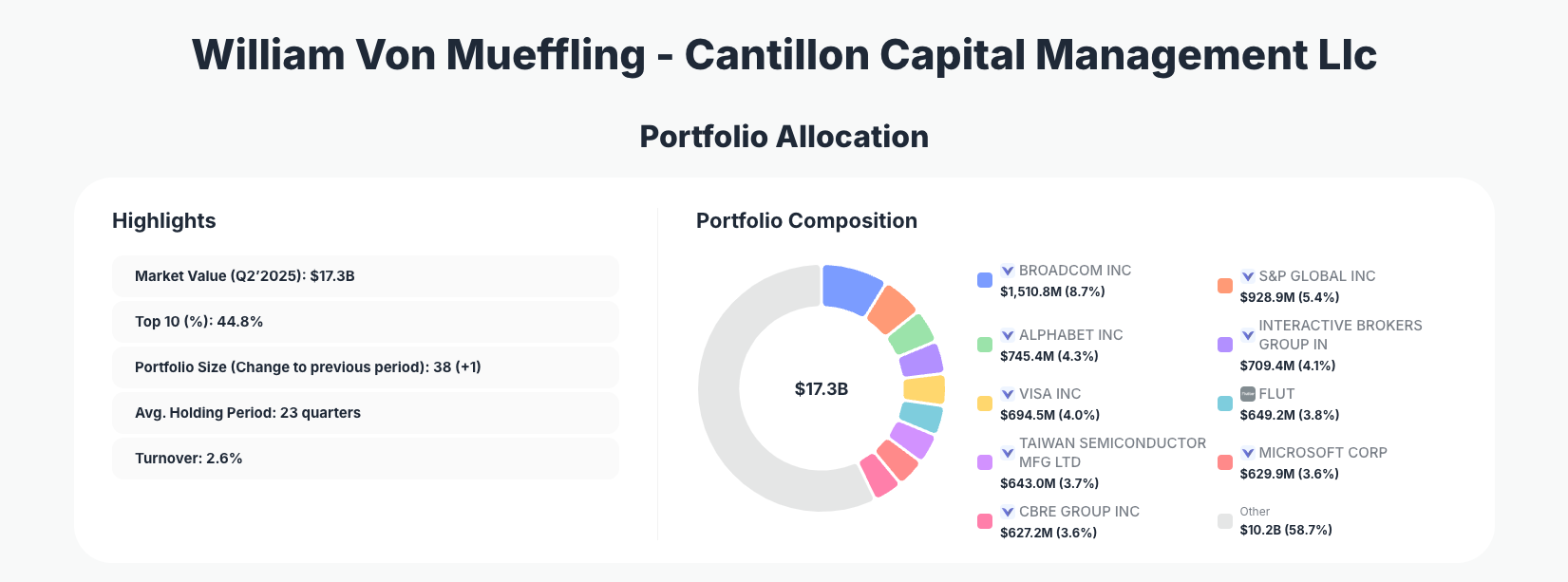 Cantillon Capital Portfolio Analysis