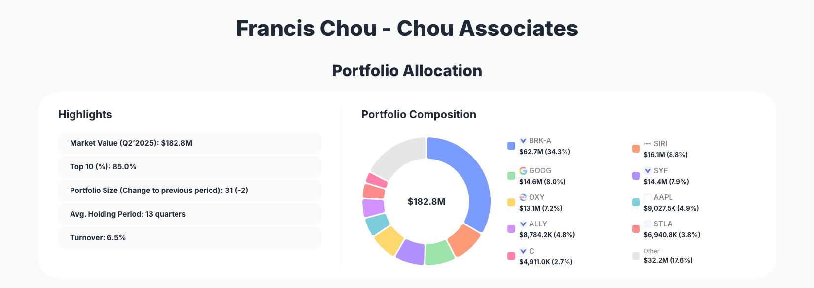 Francis Chou Portfolio Analysis