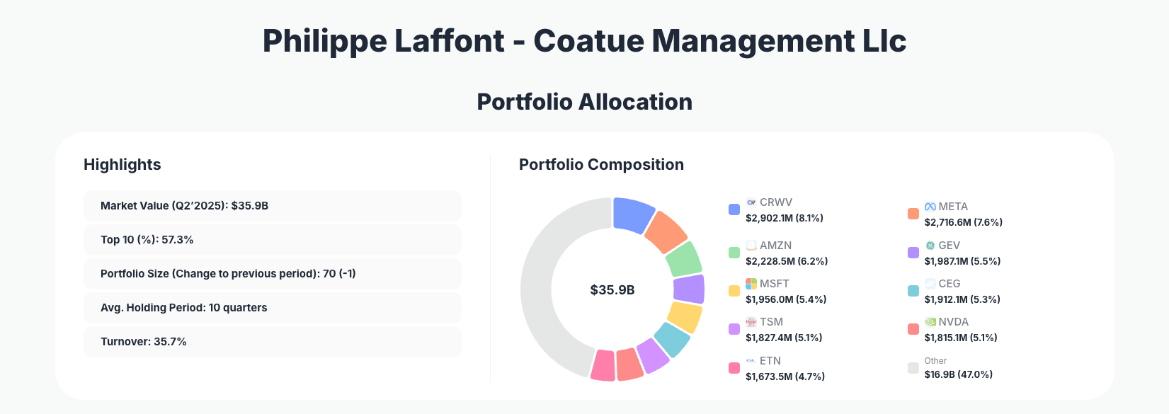 Philippe Laffont Portfolio Analysis