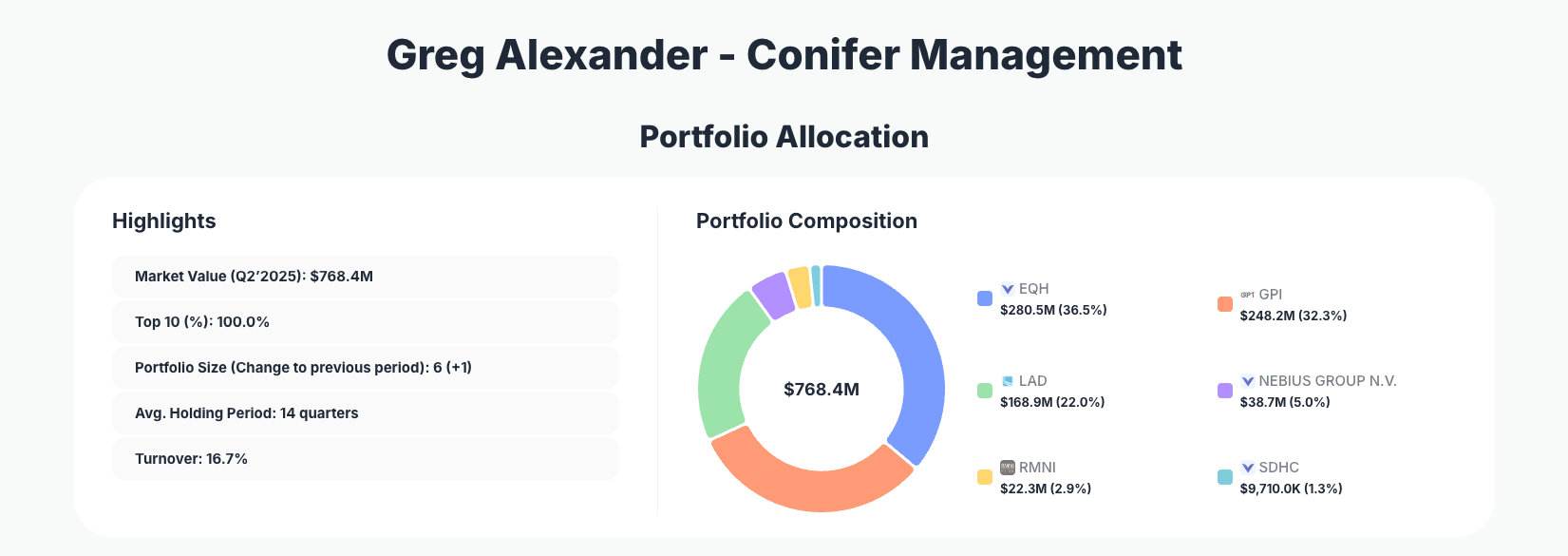 Conifer Management Portfolio Analysis