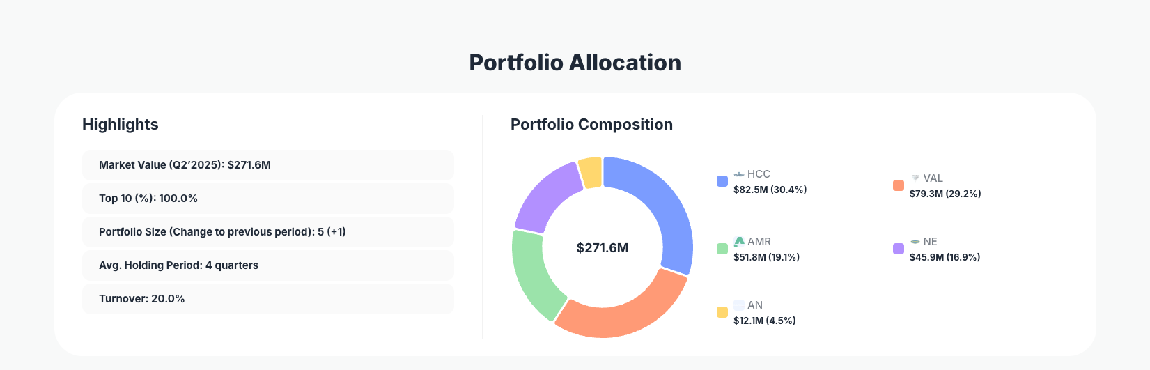 Dalal Street LLC Portfolio Analysis