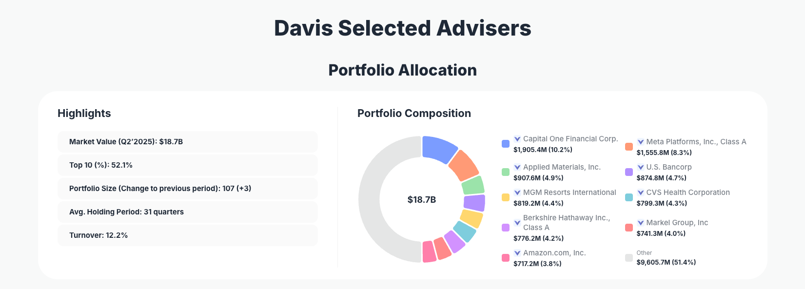 Davis Selected Advisers Portfolio Analysis