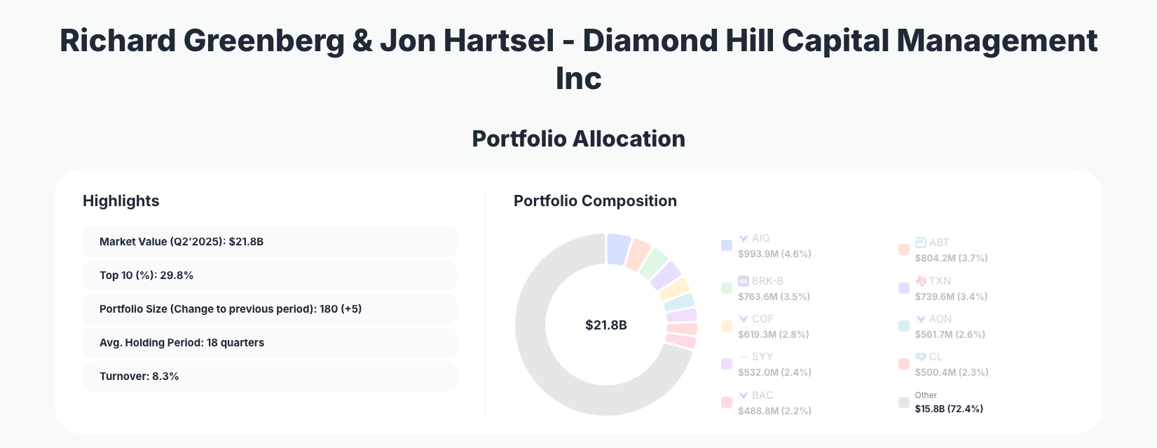 Diamond Hill Capital Management Portfolio Analysis