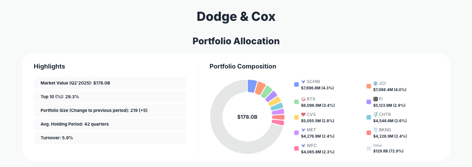 Dodge & Cox Portfolio Analysis