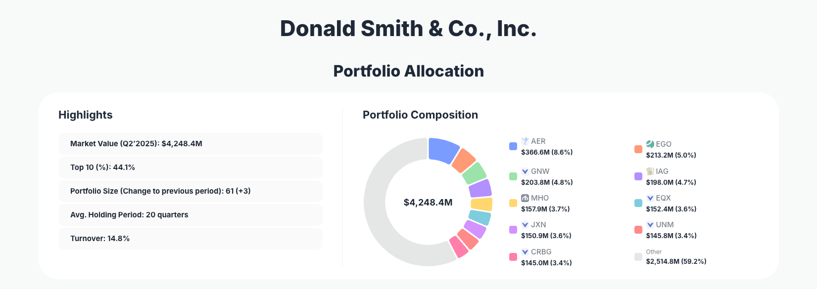 Donald Smith & Co. Portfolio Analysis