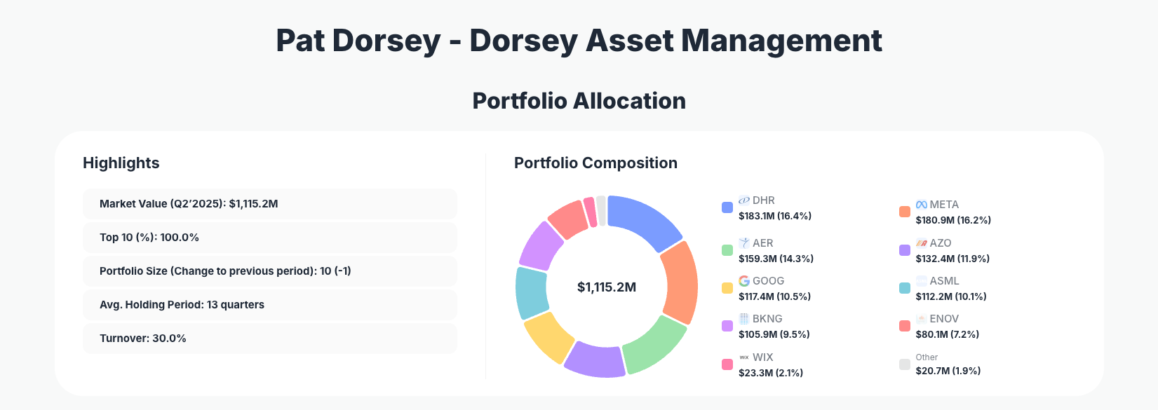 Pat Dorsey Portfolio Analysis