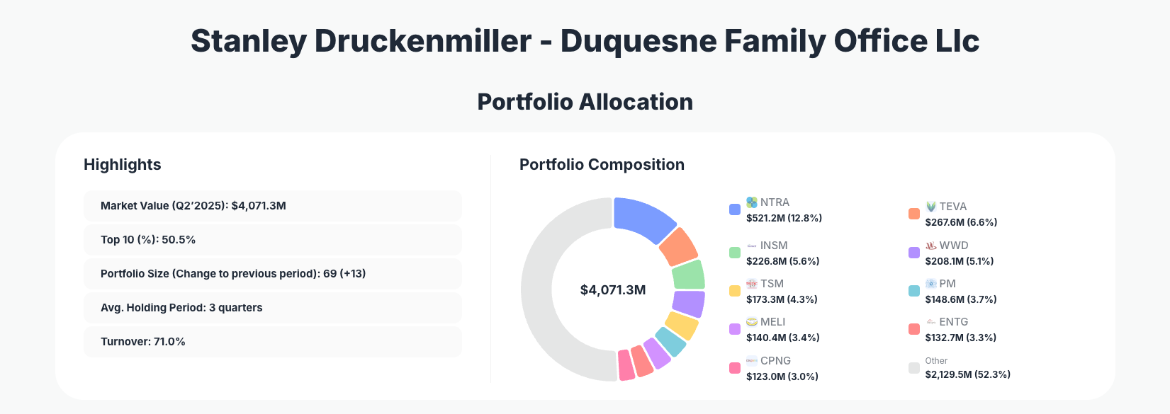 Stanley Druckenmiller's Duquesne Family Office Portfolio Analysis