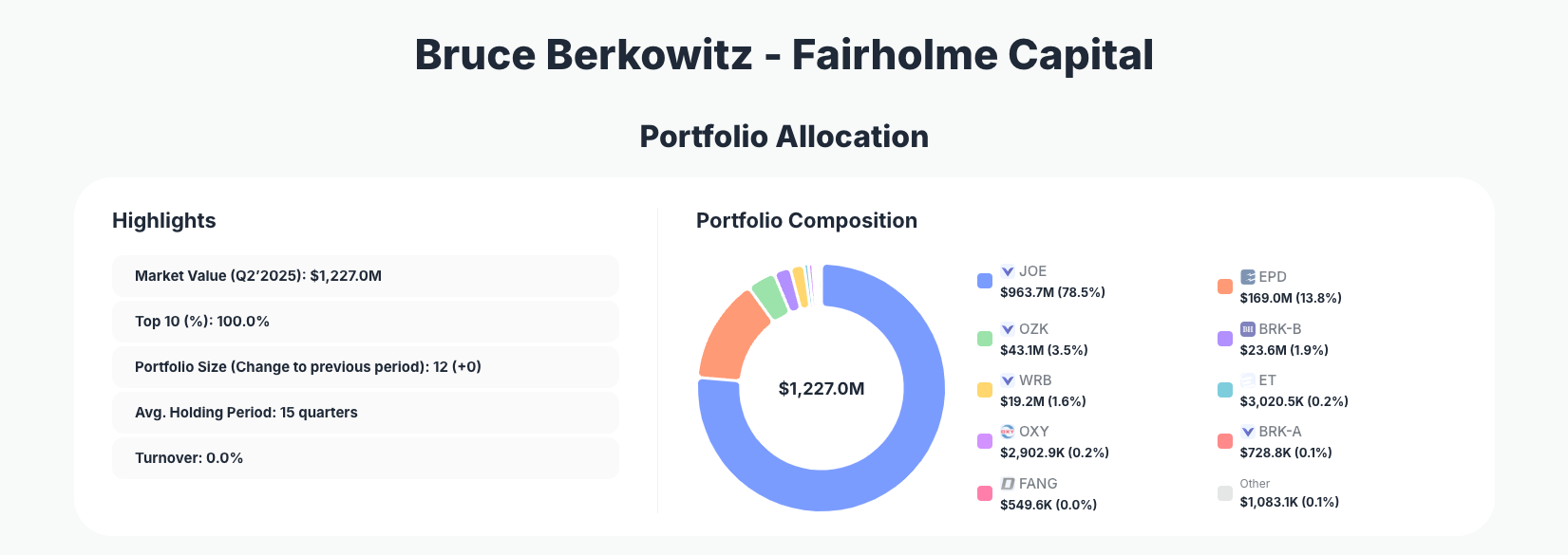 Bruce Berkowitz's Fairholme Capital Portfolio Analysis