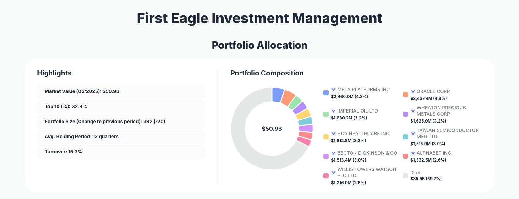 First Eagle Investment Management Portfolio Analysis