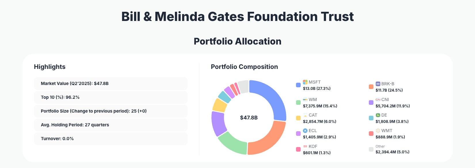 Bill & Melinda Gates Foundation Trust Portfolio Analysis