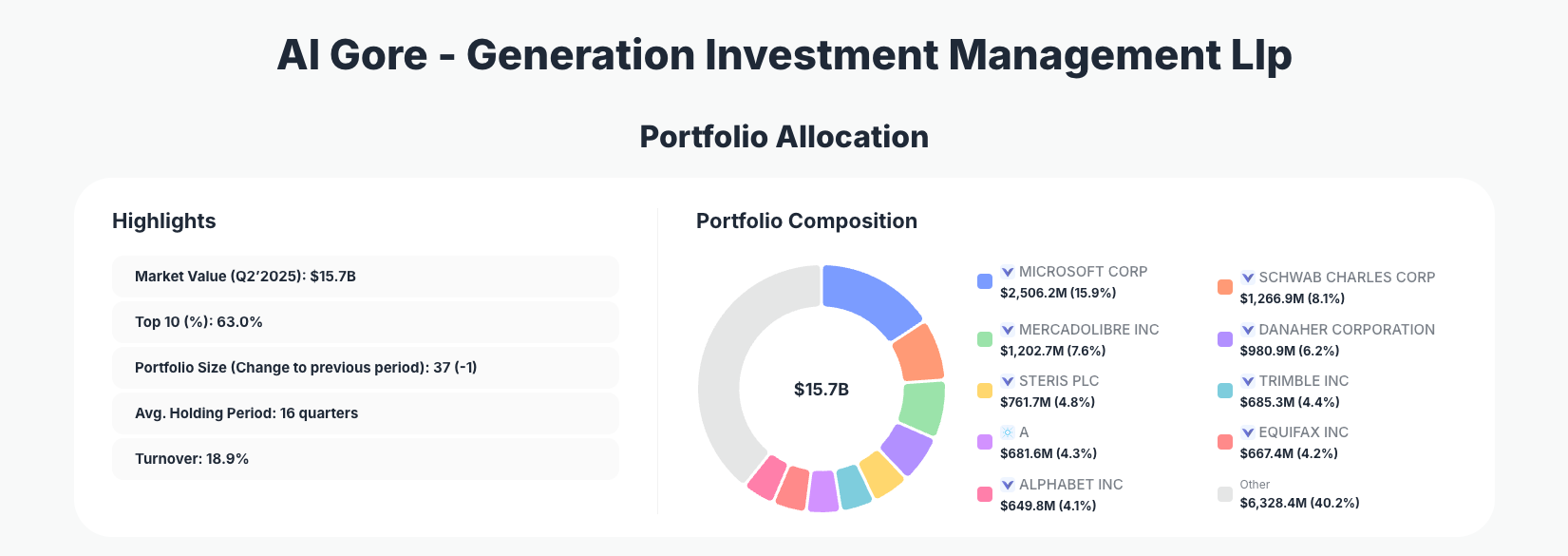 Al Gore - Generation Investment Management Portfolio Analysis