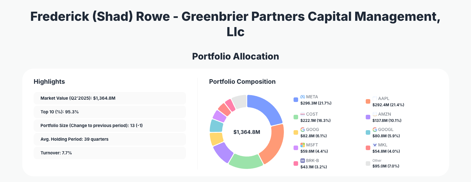 Frederick (Shad) Rowe Portfolio Analysis