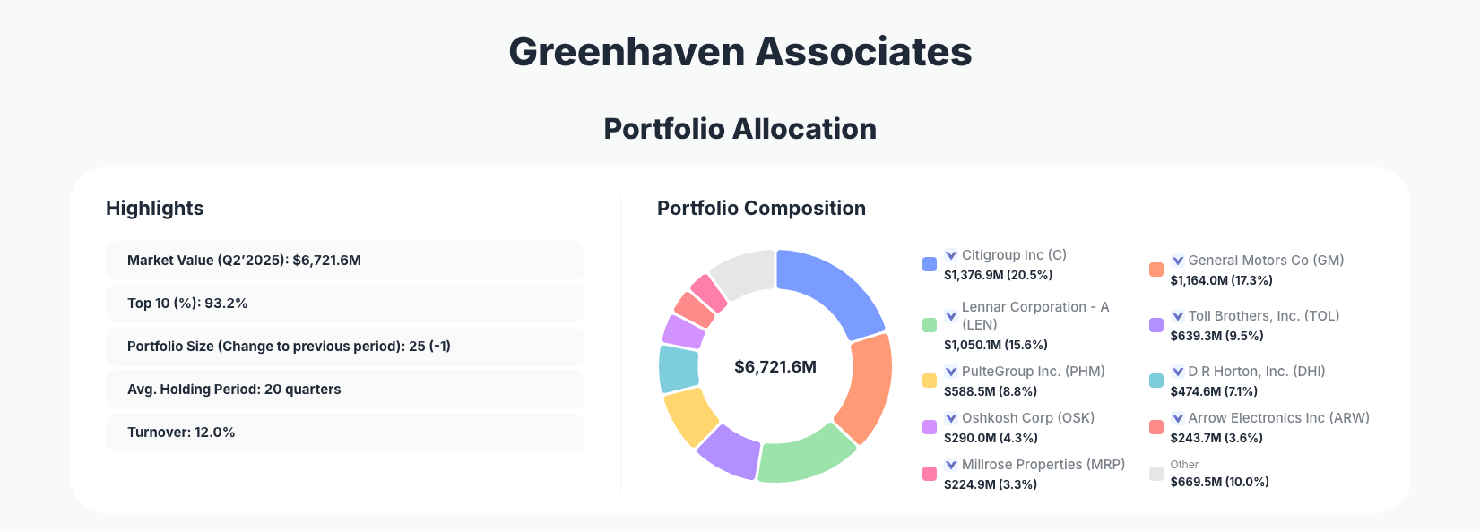 Greenhaven Associates Portfolio Analysis