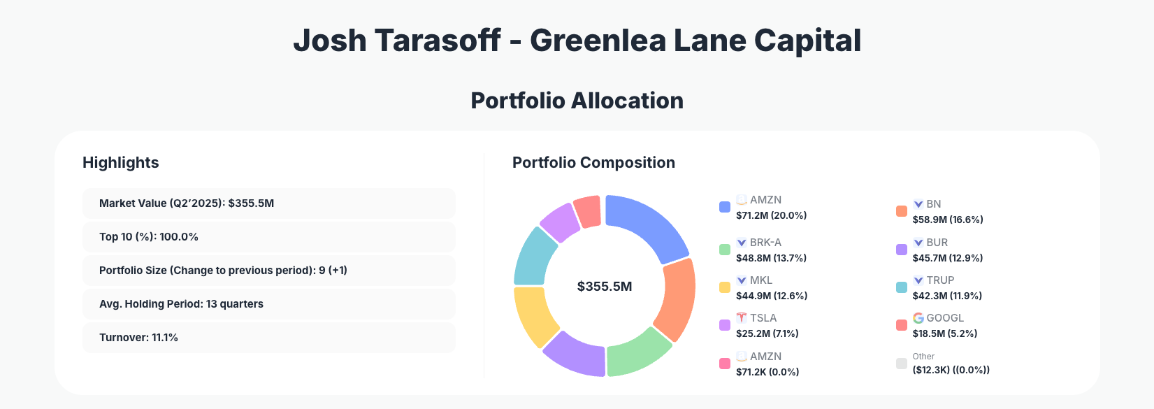 Josh Tarasoff Greenlea Lane Capital Portfolio Analysis