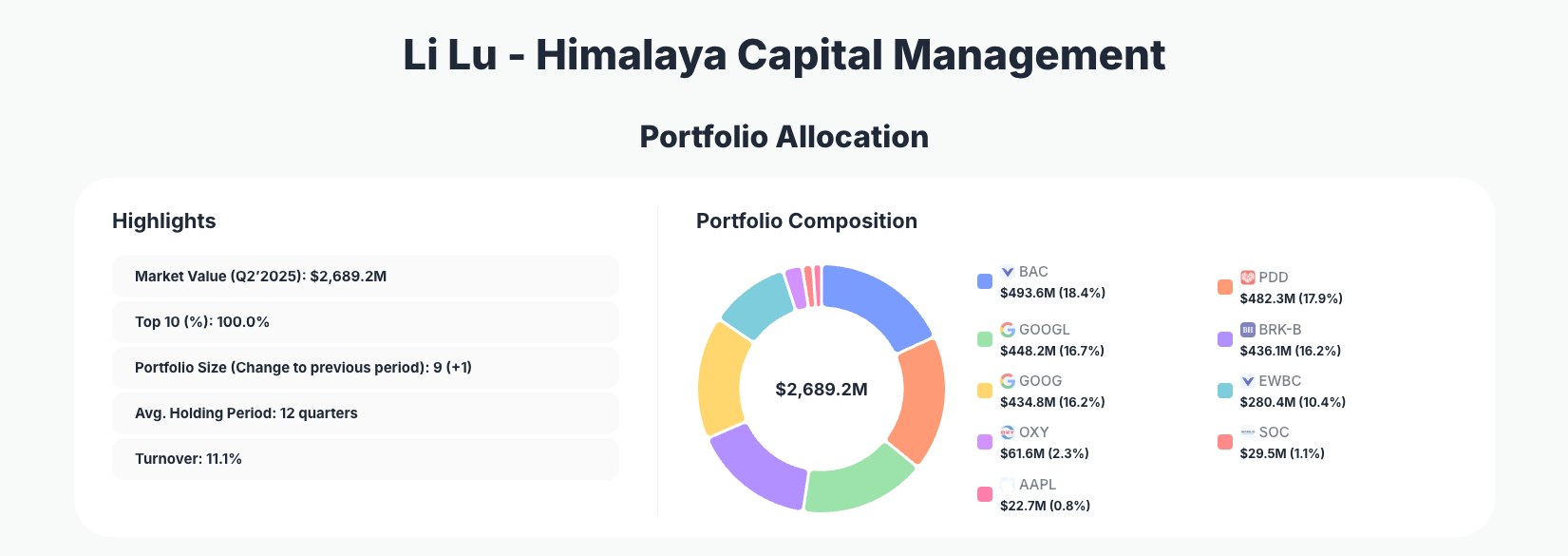 Li Lu Portfolio Analysis