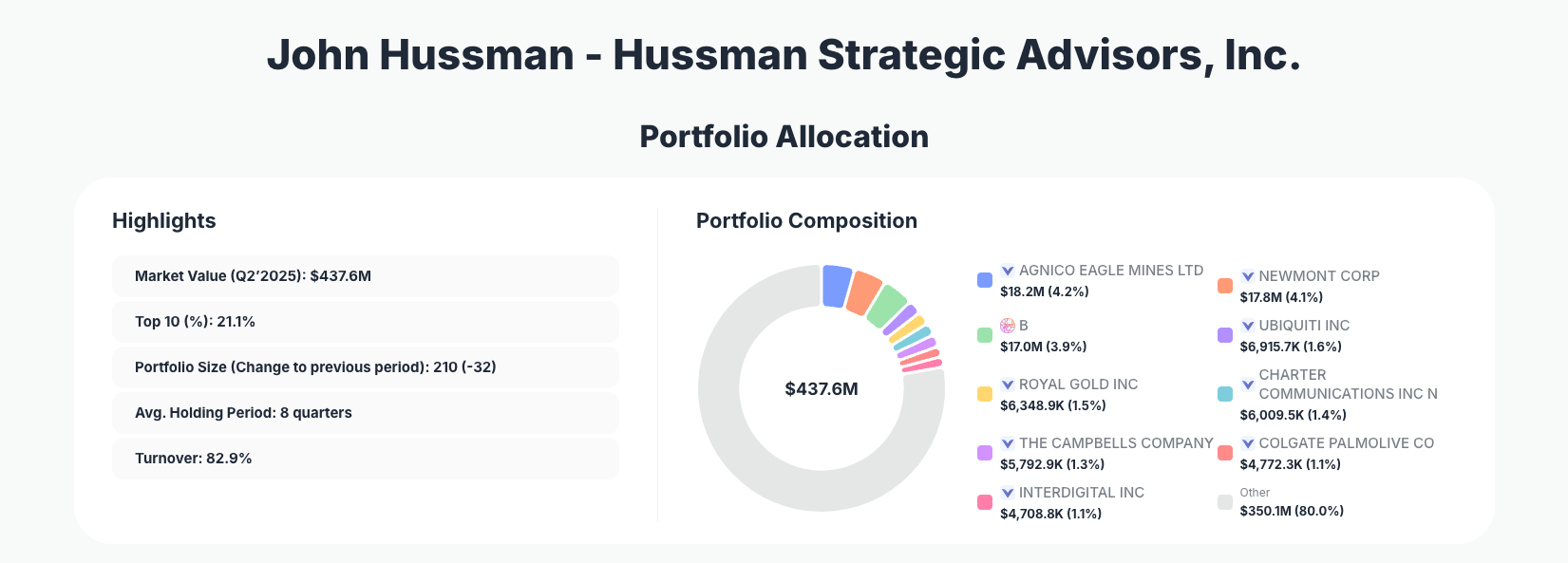 John Hussman Portfolio Analysis