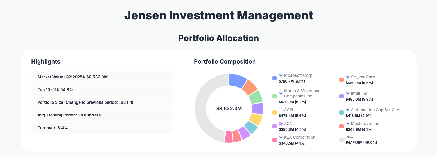 Jensen Investment Management Portfolio Analysis