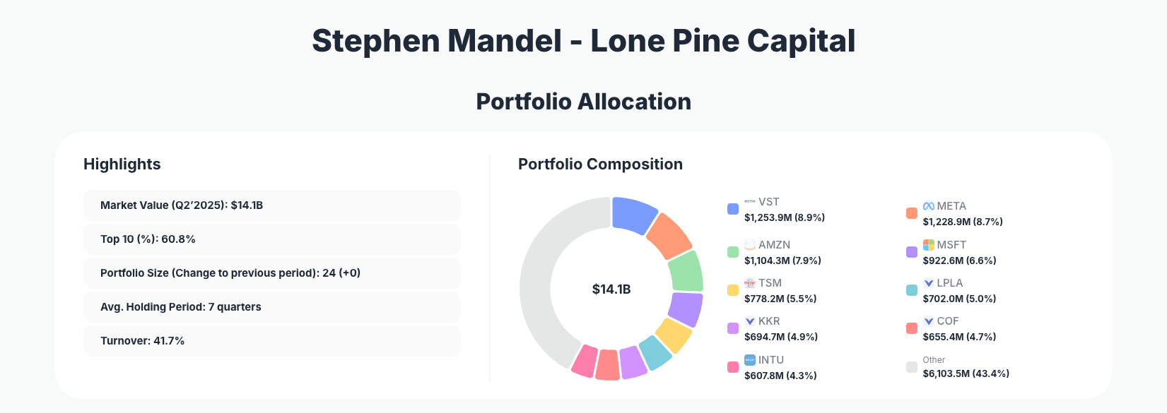 Stephen Mandel Portfolio Analysis