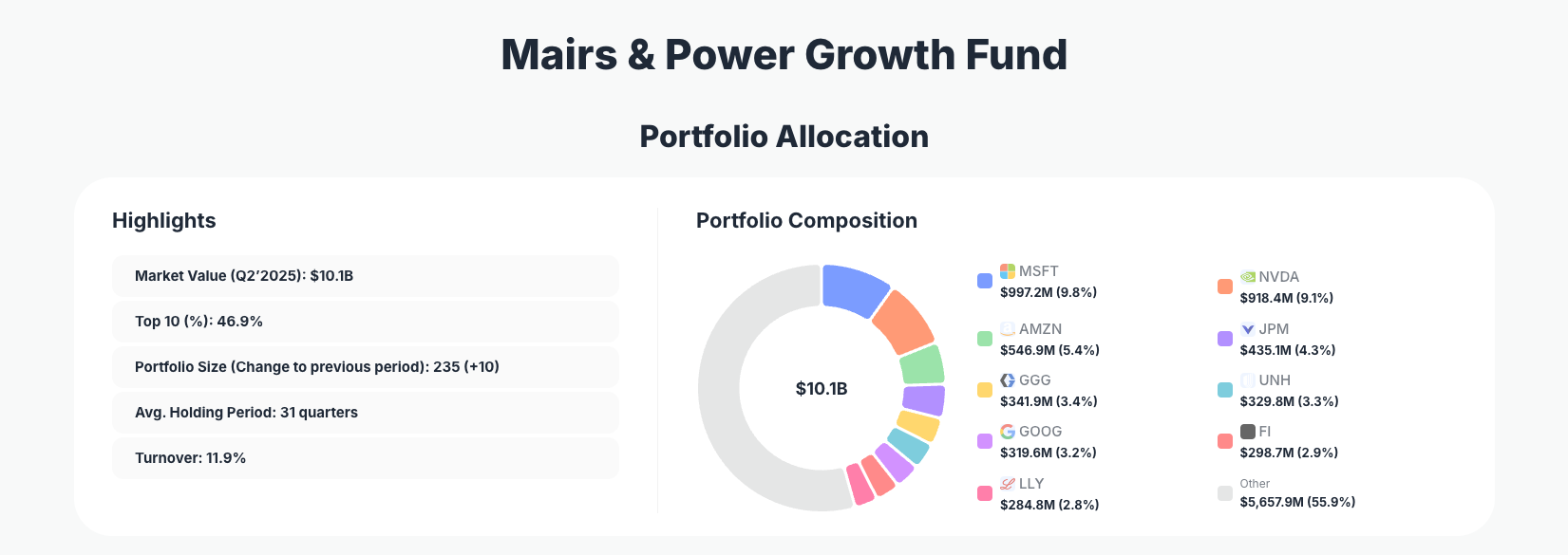 Mairs & Power Growth Fund Portfolio Analysis
