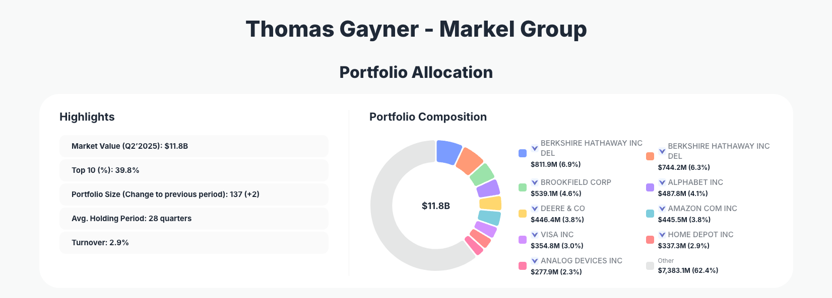Tom Gayner Markel Group Portfolio Analysis