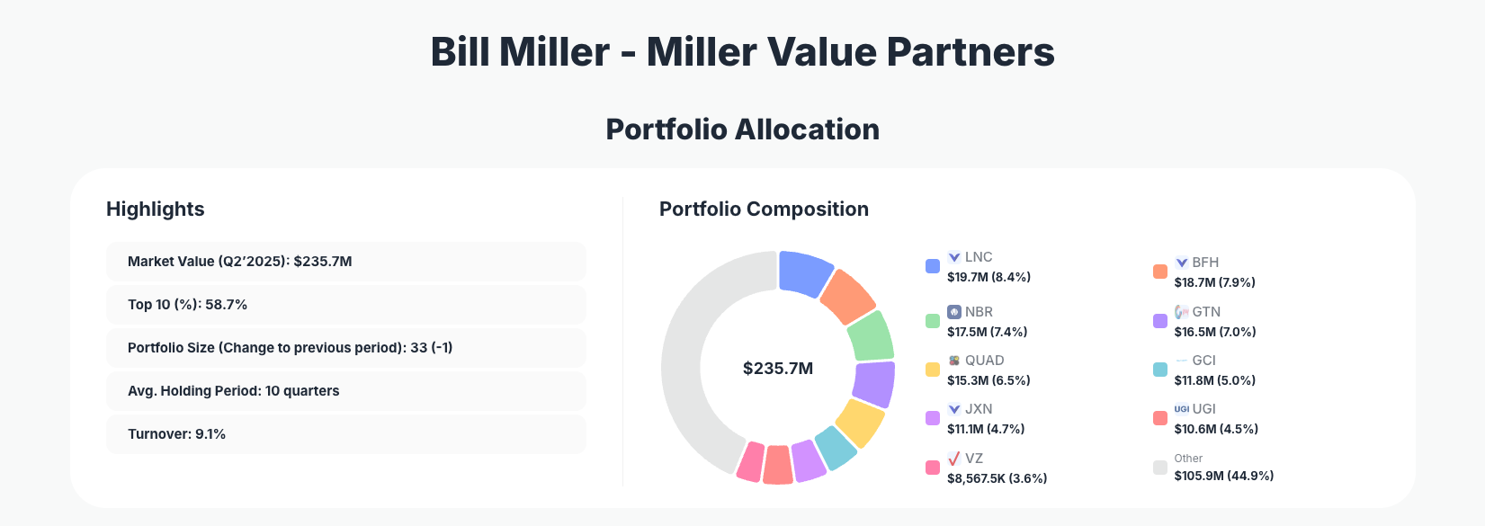 Bill Miller's Portfolio Analysis