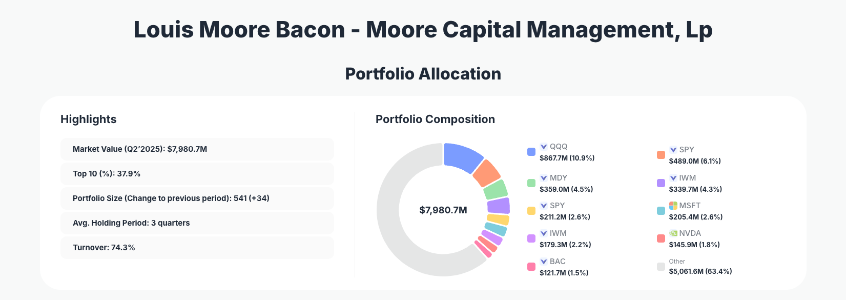 Louis Moore Bacon Portfolio Analysis