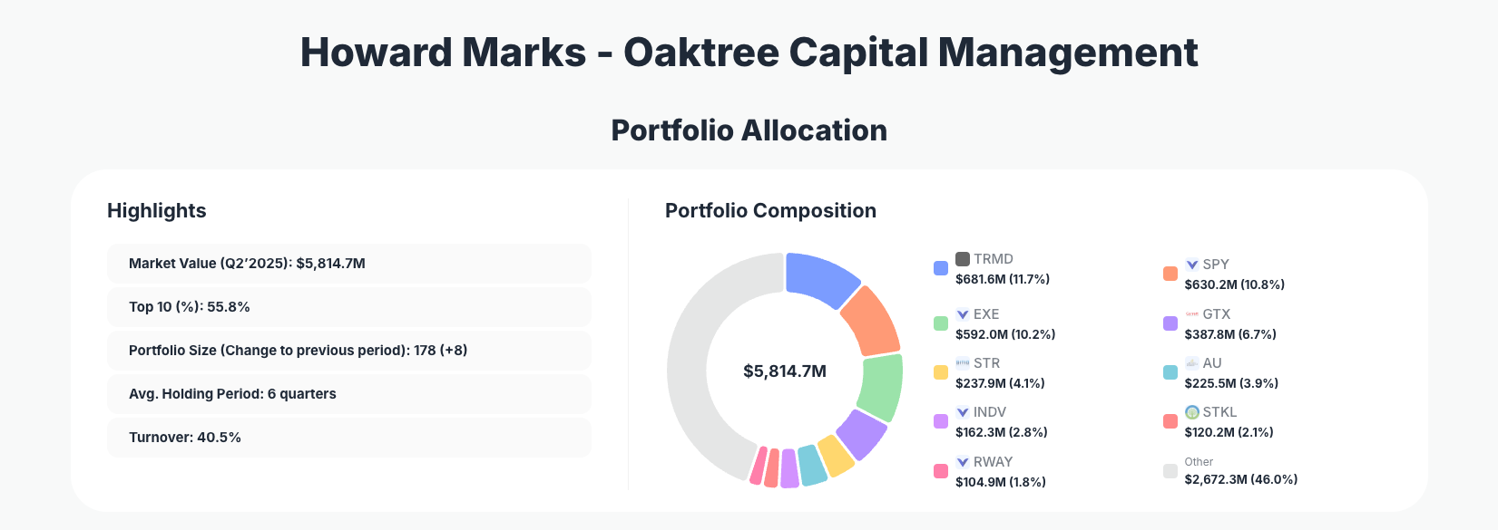 Oaktree Capital Portfolio Analysis