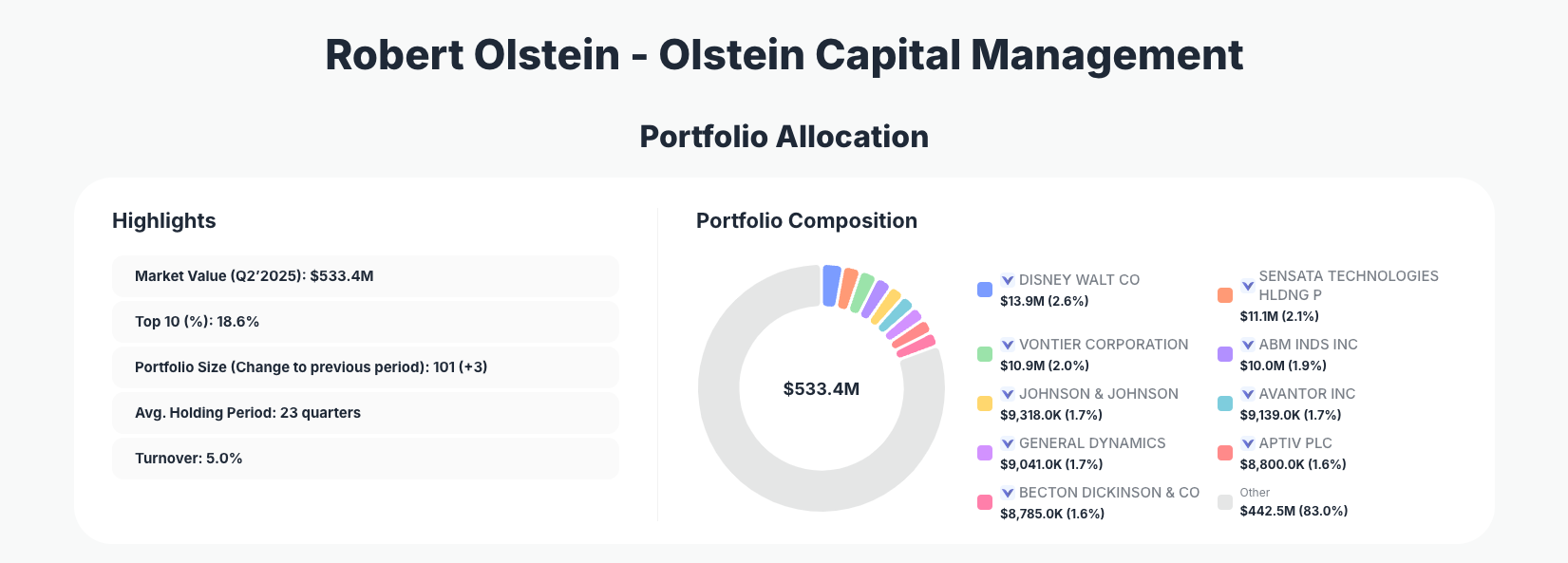 Robert Olstein Portfolio Analysis