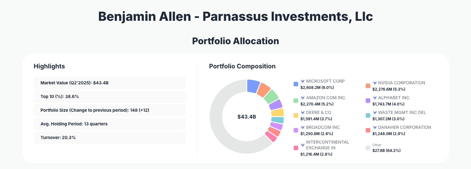 Parnassus Investments Portfolio Analysis