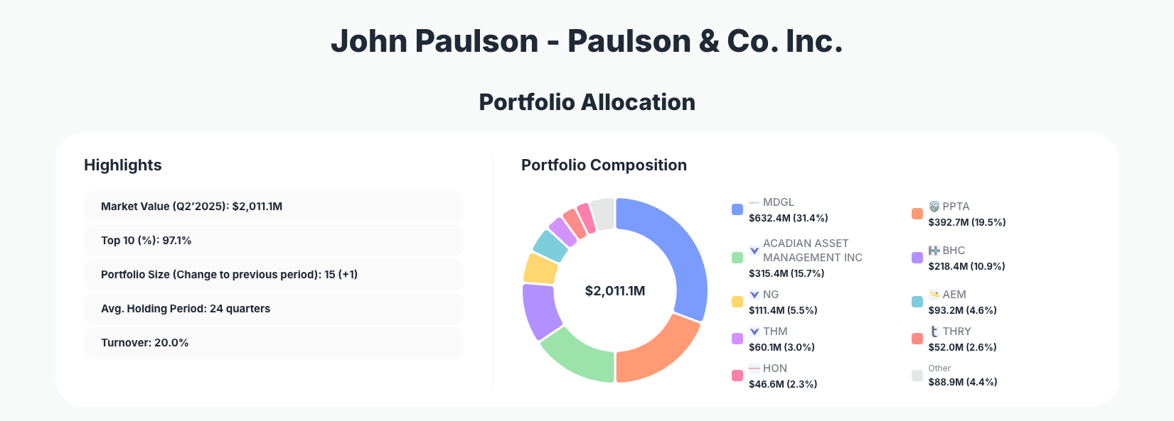 John Paulson Portfolio Analysis