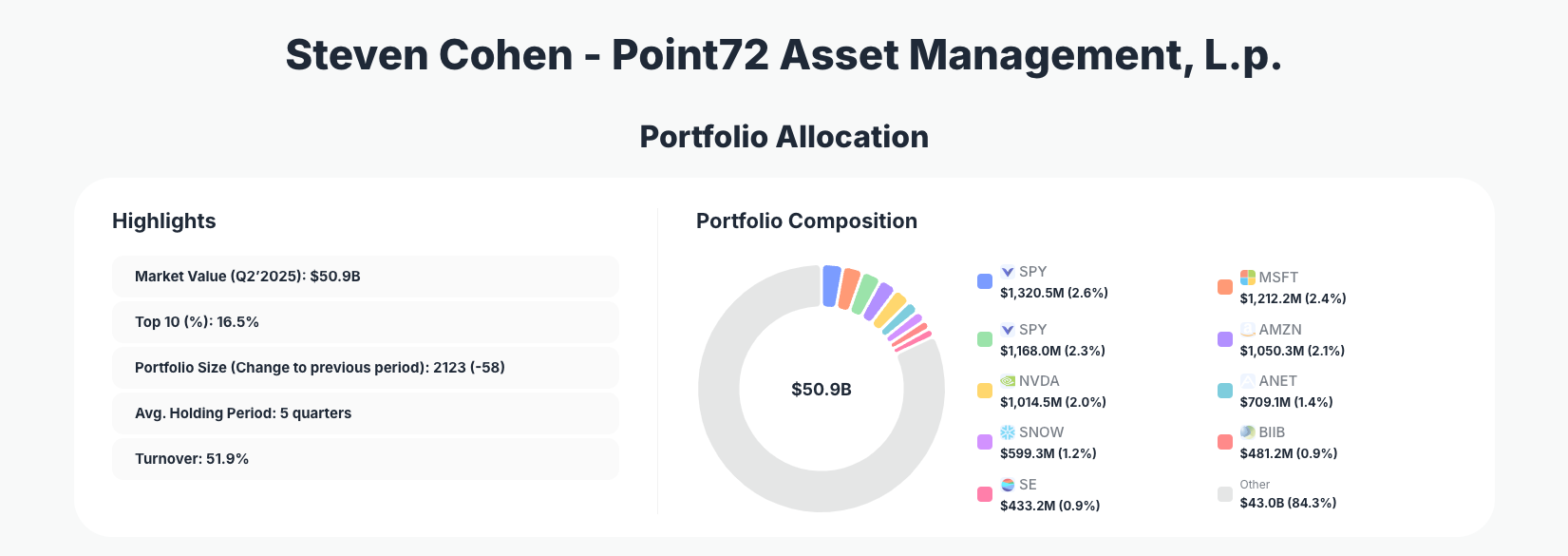 Steven Cohen Portfolio Analysis