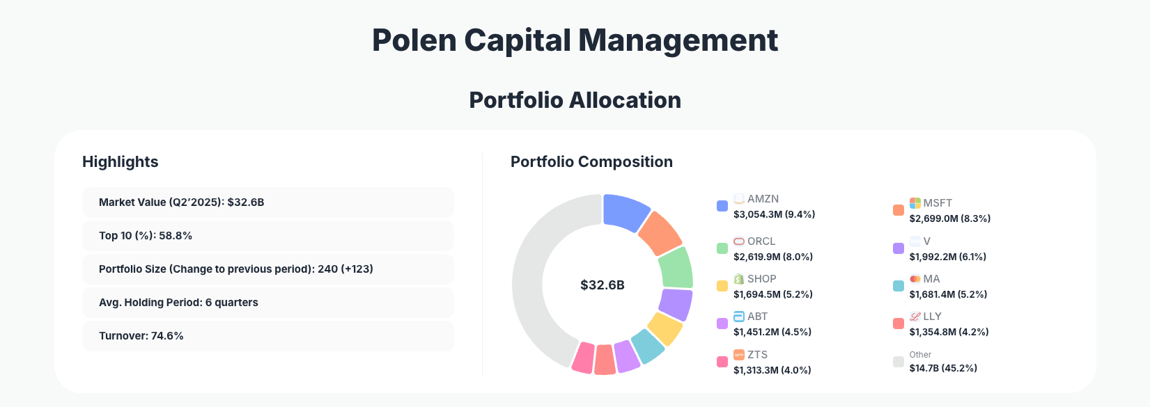 Polen Capital Management Portfolio Analysis