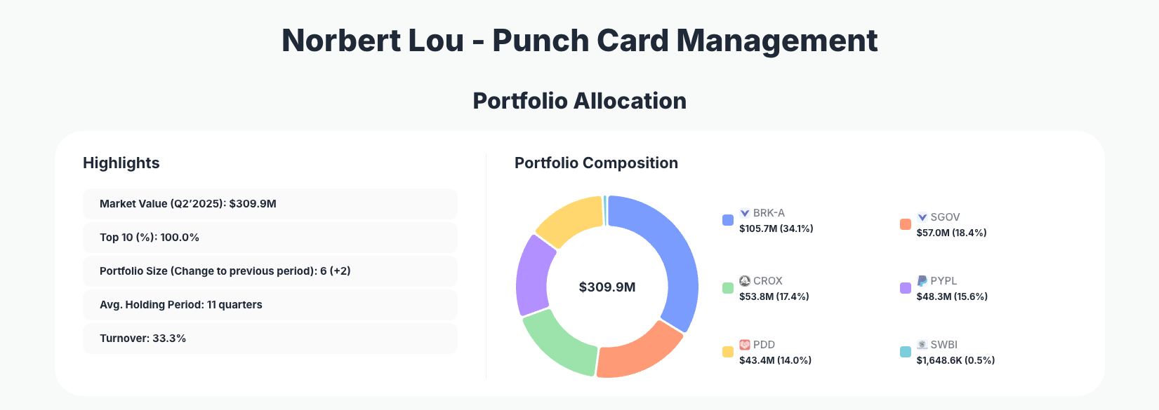 Punch Card Management Portfolio Analysis