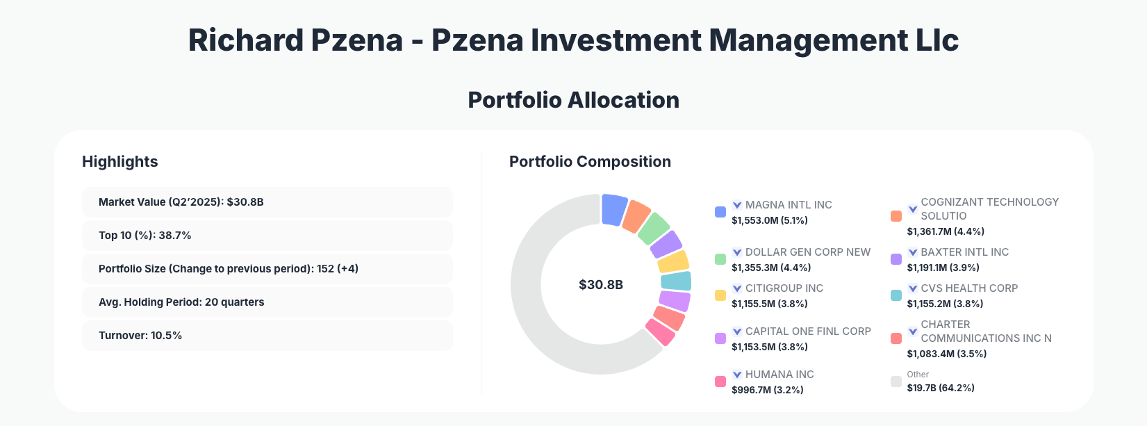 Richard Pzena Portfolio Analysis
