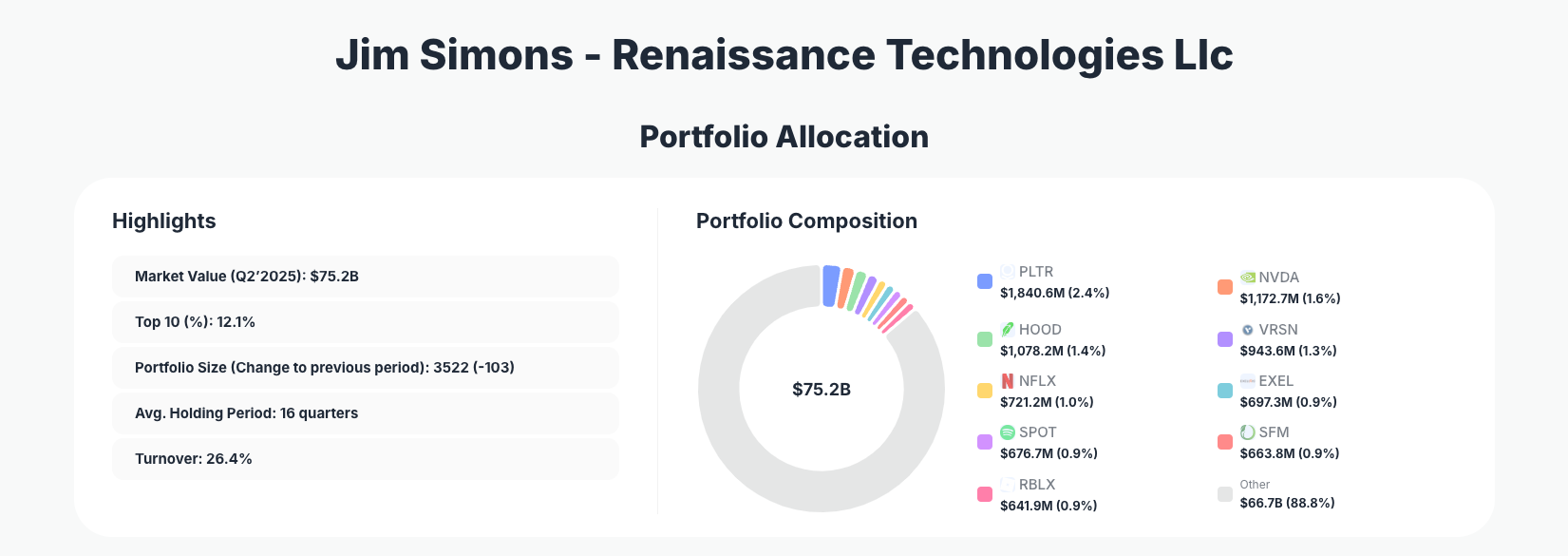 Jim Simons Portfolio Analysis