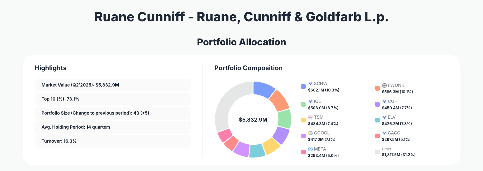 Ruane, Cunniff & Goldfarb Portfolio Analysis
