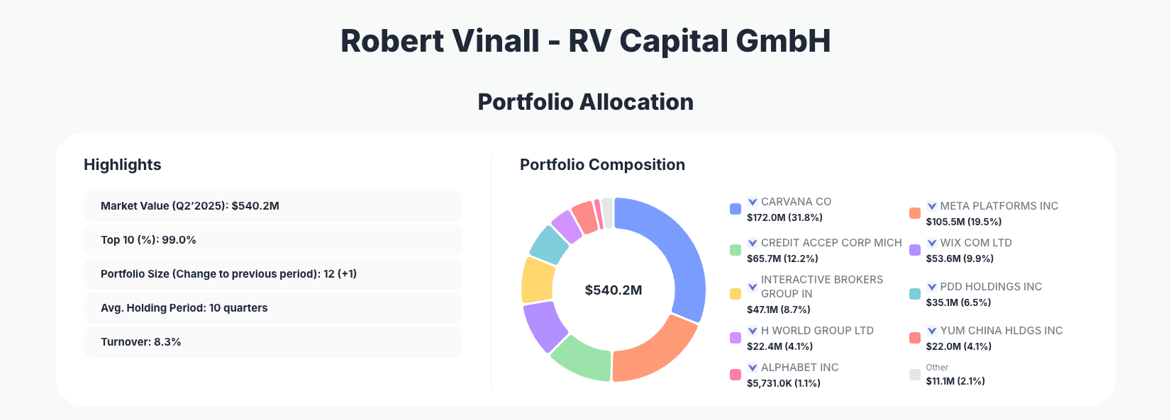 Robert Vinall's RV Capital Portfolio Analysis