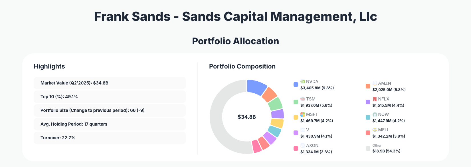 Frank Sands Portfolio Analysis