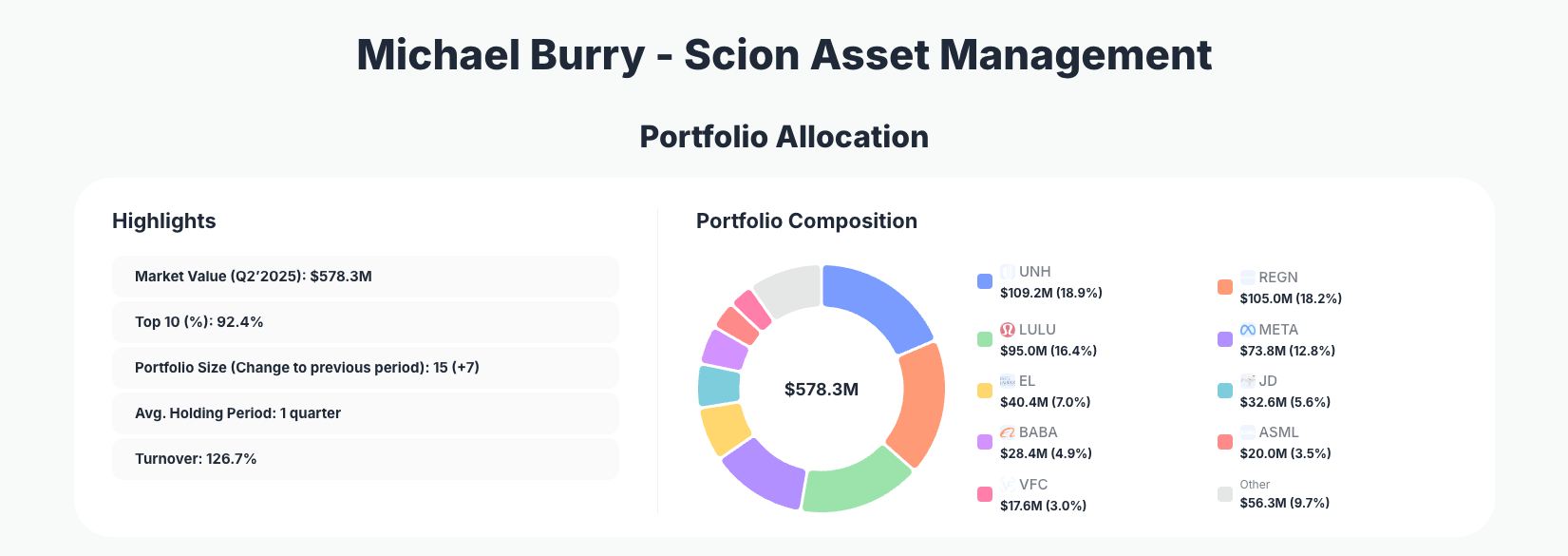 Michael Burry Portfolio Analysis