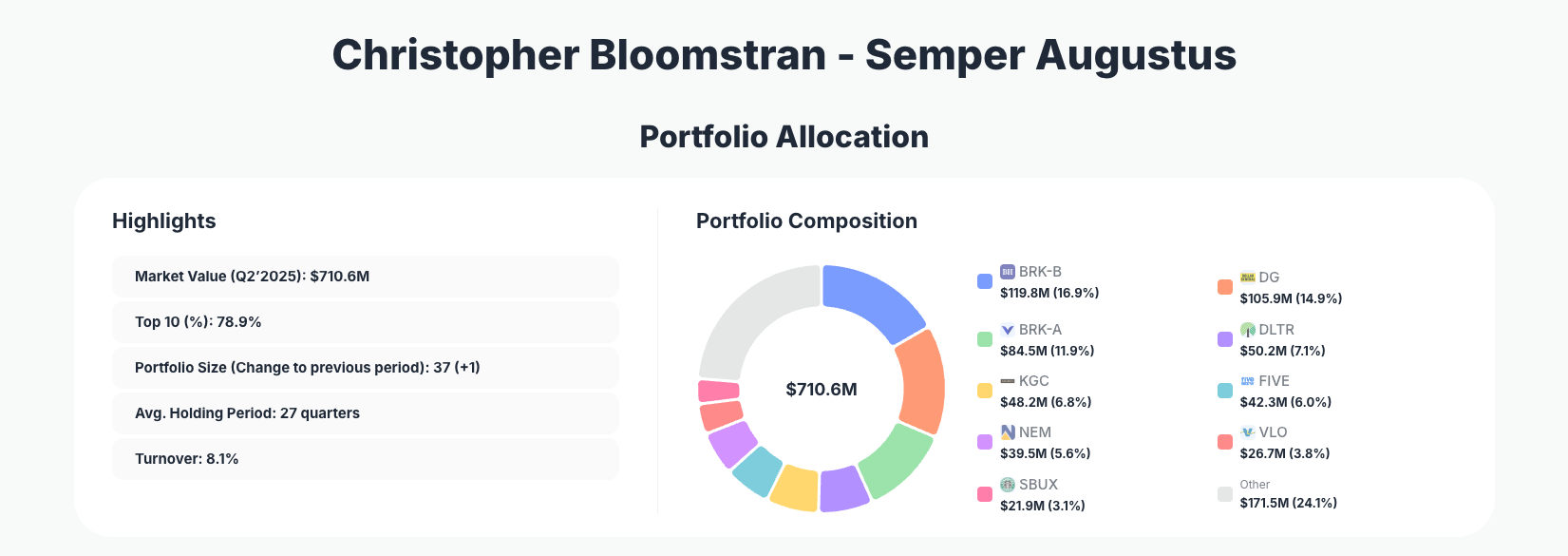 Semper Augustus Portfolio Analysis